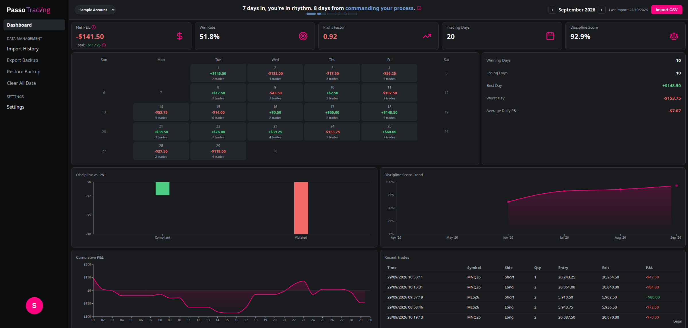 Passo Trading dashboard: header streak line, KPI cards, calendar, discipline charts, and cumulative P&L for a month of trades