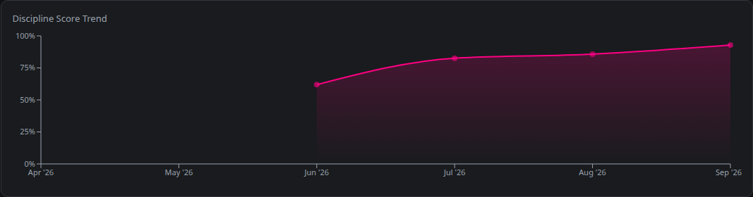 Discipline Score Trend chart showing monthly scores from June to September: about 62, 83 and 86 percent, then 93 percent in September